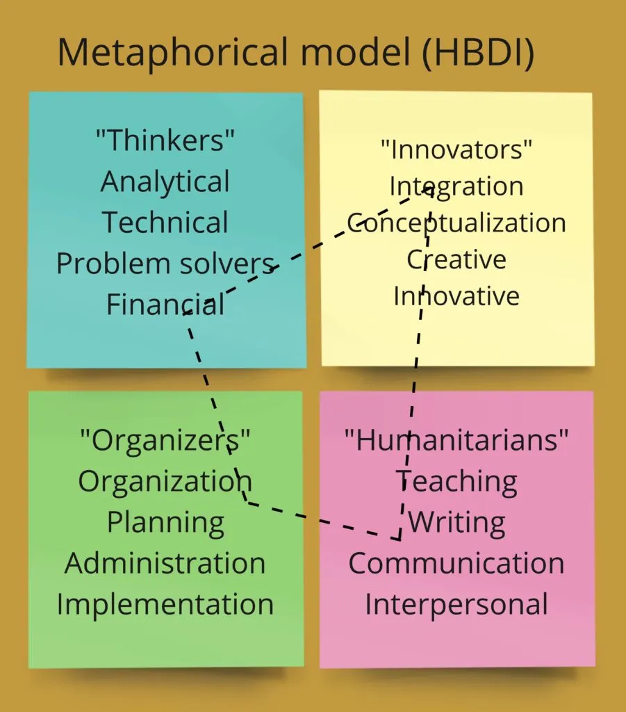 The HBDI metaphorical model as four sticky notes: thinkers (analytical, technical, problem solvers, financial), innovators (integration, conceptualization, creative), organizers (organization, planning, administration, implementation) and humanitarians (teaching, writing, communication, interpersonal).