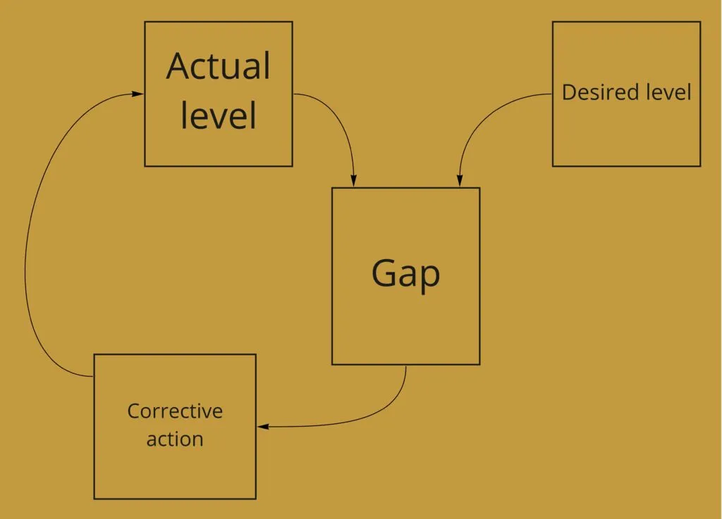 A control loop: the actual level and the desired level both feed a "gap" box, which drives corrective action, which feeds back into the actual level.