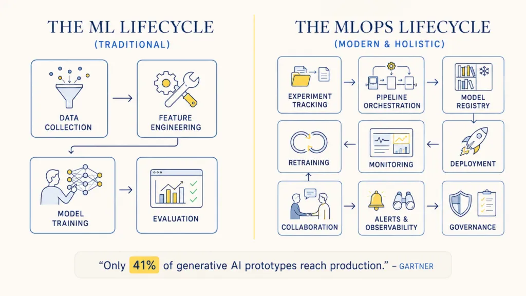 Diagram contrasting the traditional ML lifecycle — data collection, feature engineering, model training, evaluation — with a modern MLOps lifecycle that adds experiment tracking, pipeline orchestration, a model registry, deployment, monitoring, retraining, collaboration, alerting and governance. Captioned with Gartner’s figure that only 41% of generative-AI prototypes reach production.