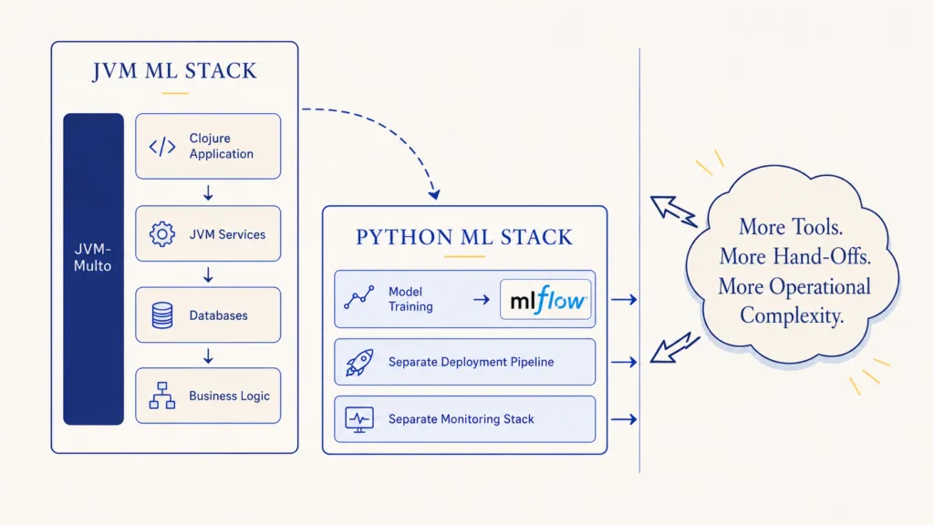 Diagram of a split stack: a JVM ML stack of Clojure application, JVM services, databases and business logic on one side, a separate Python ML stack with model training and MLflow on the other, joined by separate deployment and monitoring pipelines — annotated "more tools, more hand-offs, more operational complexity".
