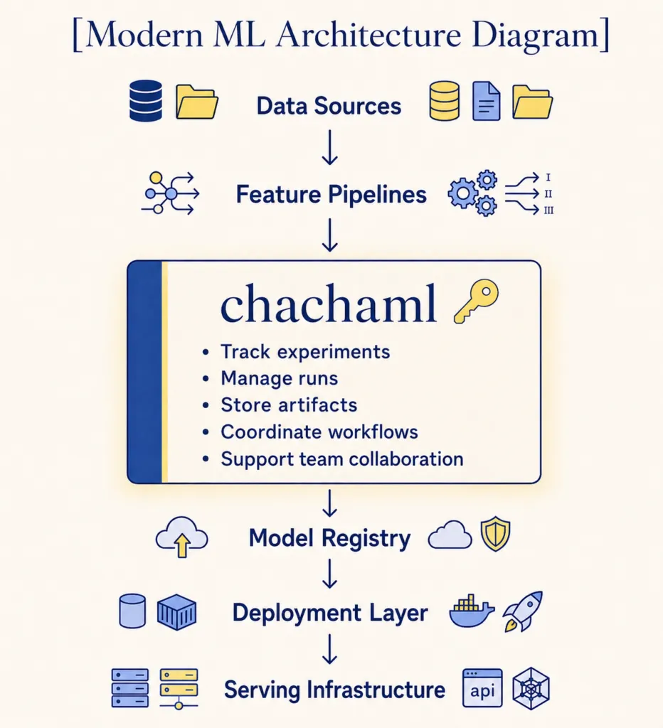 A modern ML architecture diagram: data sources feed feature pipelines, which feed chachaml — tracking experiments, managing runs, storing artifacts, coordinating workflows and supporting team collaboration — which feeds a model registry, a deployment layer and serving infrastructure.