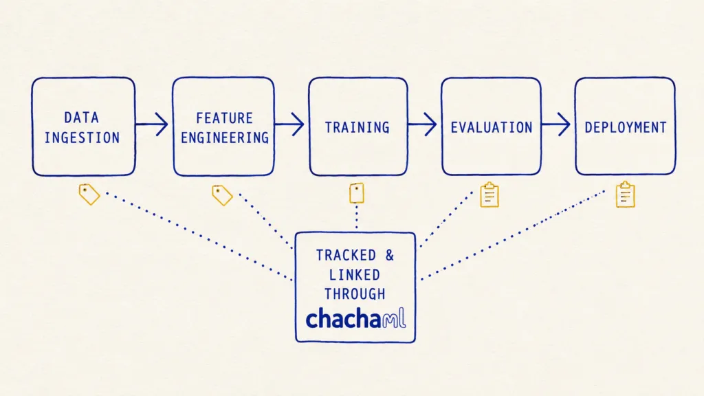 A pipeline from data ingestion through feature engineering, training and evaluation to deployment, with every stage tracked and linked through chachaml.