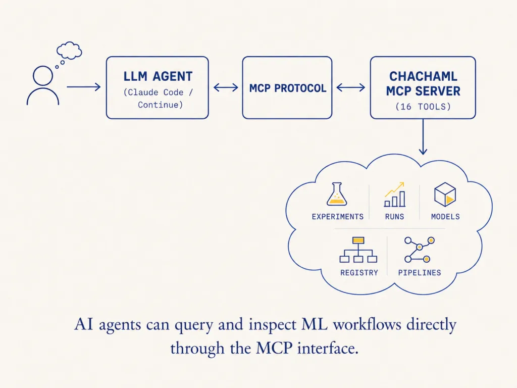 Diagram of an LLM agent reaching the chachaml MCP server over the Model Context Protocol to query experiments, runs, models, the registry and pipelines directly.