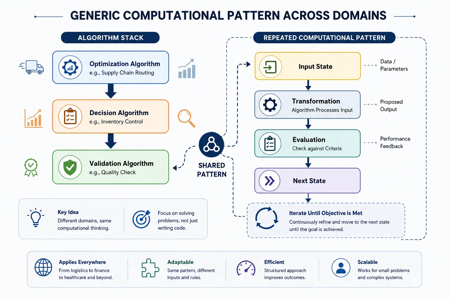 One computational pattern shared across domains. On the left an algorithm stack: optimisation for supply-chain routing, decision for inventory control, validation for quality checks. On the right the pattern each of them runs: input state, transformation, evaluation against criteria, next state, iterating until the objective is met.
