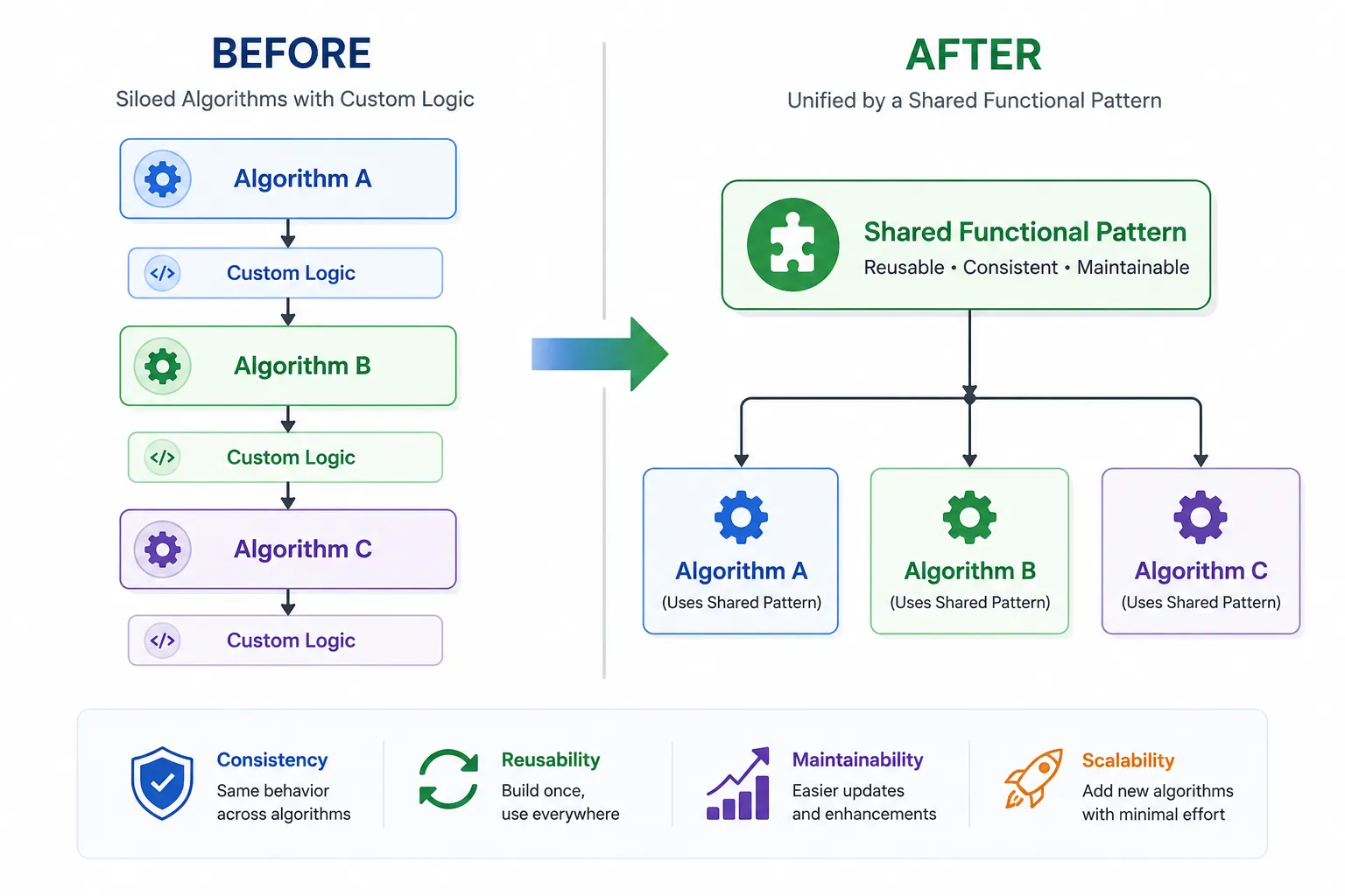Before and after. Before, algorithms A, B and C are each chained to their own custom logic. After, a single shared functional pattern, described as reusable, consistent and maintainable, feeds all three. Listed underneath: consistency, reusability, maintainability, scalability.