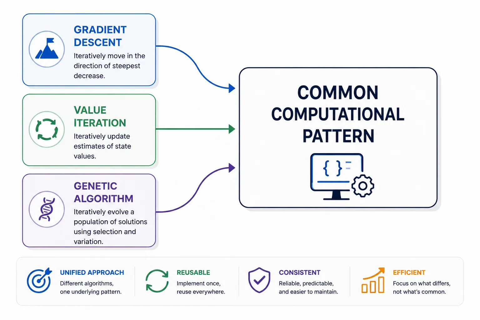 Three algorithms converging on one box labelled common computational pattern: gradient descent, which moves in the direction of steepest decrease; value iteration, which updates estimates of state values; and a genetic algorithm, which evolves a population by selection and variation. Below: one underlying pattern, implemented once and reused.