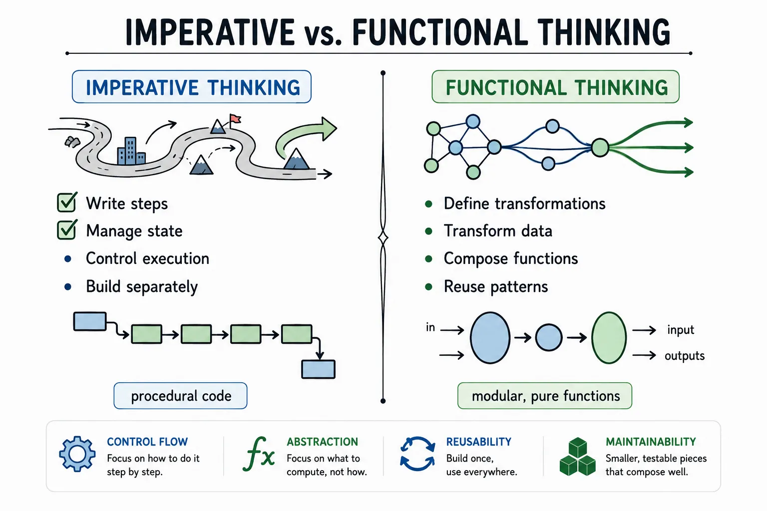 Imperative thinking beside functional thinking. Imperative, drawn as a winding road, is write steps, manage state, control execution, build separately, ending in procedural code. Functional, drawn as a network branching into three outputs, is define transformations, transform data, compose functions, reuse patterns, ending in modular pure functions.