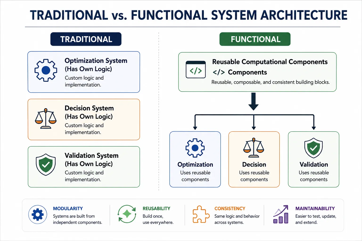 Traditional architecture on the left: optimisation, decision and validation systems, each carrying its own custom logic. Functional architecture on the right: one set of reusable computational components feeding all three. Listed below: modularity, reusability, consistency, maintainability.
