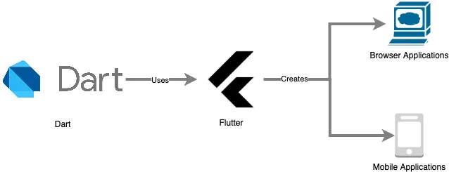 Diagram: Dart is used by Flutter, which in turn creates browser applications and mobile applications.