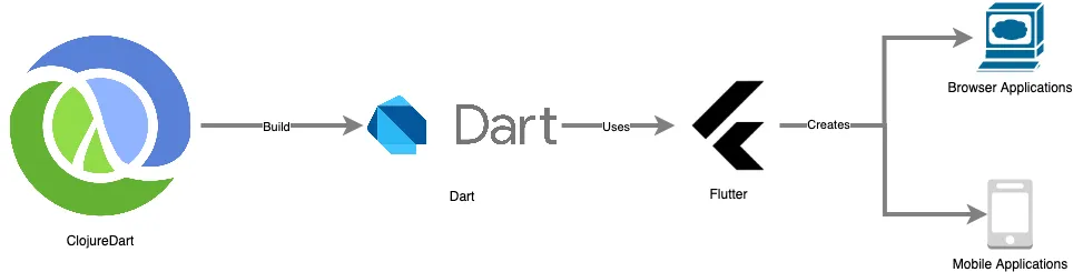 Diagram: ClojureDart builds Dart, which Flutter uses to create browser and mobile applications.