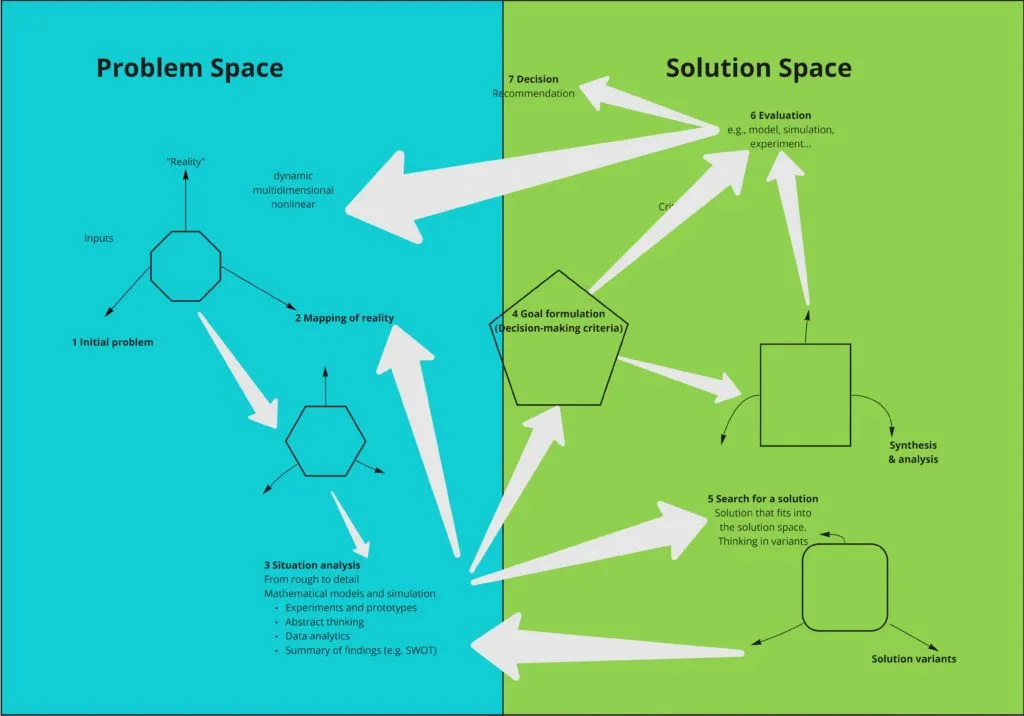 A two-panel diagram of the design process: a blue problem space (initial problem, mapping of reality, situation analysis through experiments, prototypes, abstract thinking and data analytics) feeding a green solution space (goal formulation and decision-making criteria, search for a solution, synthesis and analysis, evaluation by model and simulation, and finally a decision recommendation), with arrows looping between the two.
