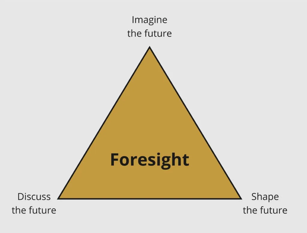 A triangle labelled "foresight", its corners reading imagine the future, discuss the future and shape the future.