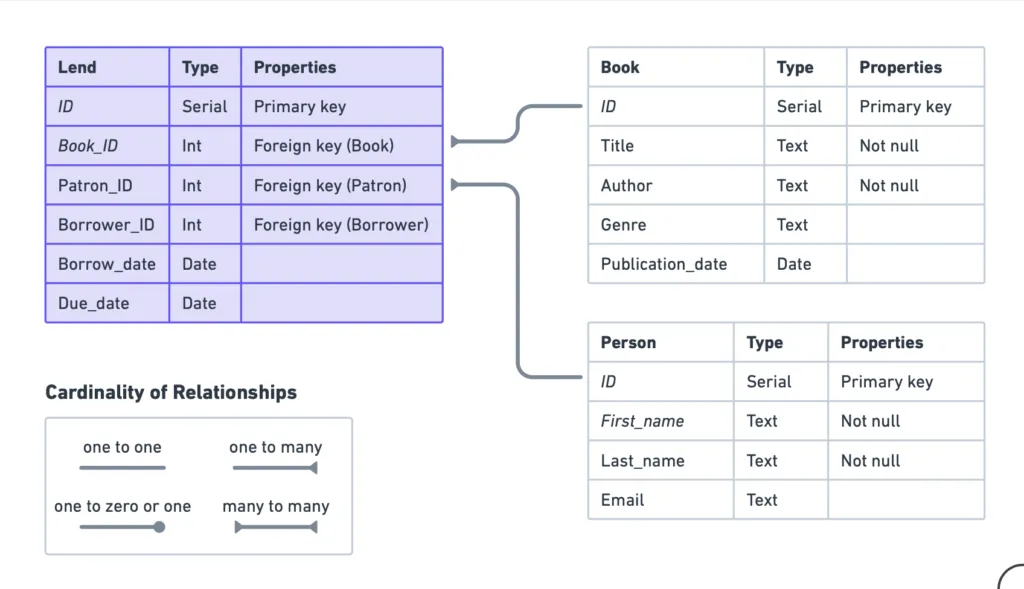 Entity-relationship diagram for a library schema: a Lend table with foreign keys to Book, Patron and Borrower, alongside Book and Person tables, plus a legend of one-to-one, one-to-many, one-to-zero-or-one and many-to-many cardinalities.