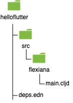 File tree of a ClojureDart project: a helloflutter directory containing src/flexiana/main.cljd and a deps.edn.