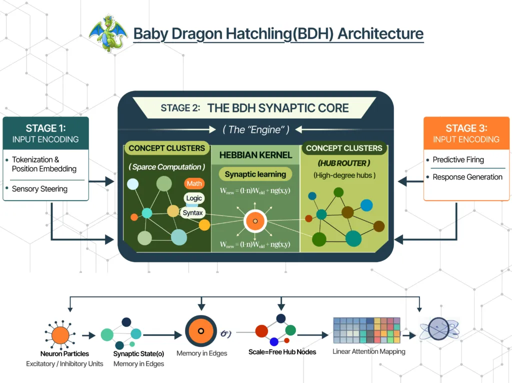 BDH Architecture: A Technical Breakdown of Its Core Mechanisms