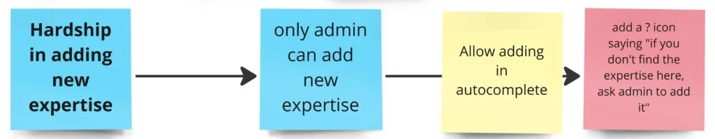 User-test findings mapped left to right: the problem "hardship in adding new expertise", its cause "only admin can add new expertise", the proposed fix "allow adding in autocomplete", and a further idea to add a question-mark icon telling users to ask an admin.