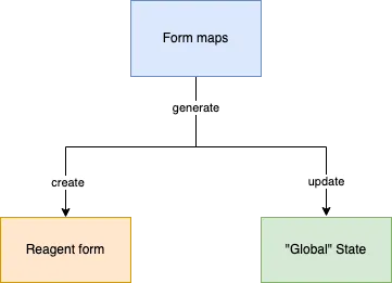 Diagram: form maps generate both a Reagent form and the "global" state, the form creating the one and updating the other.