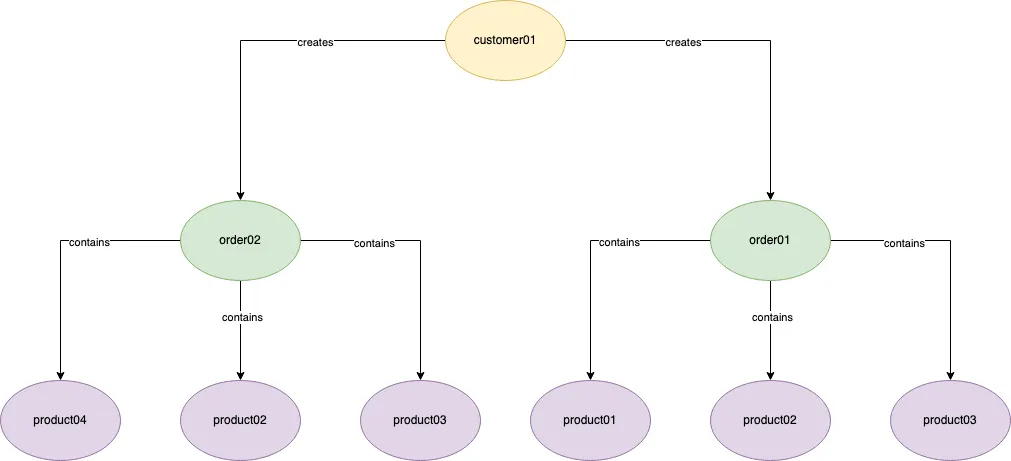 A sample graph: a customer node creating two order nodes, each of which contains several product nodes.