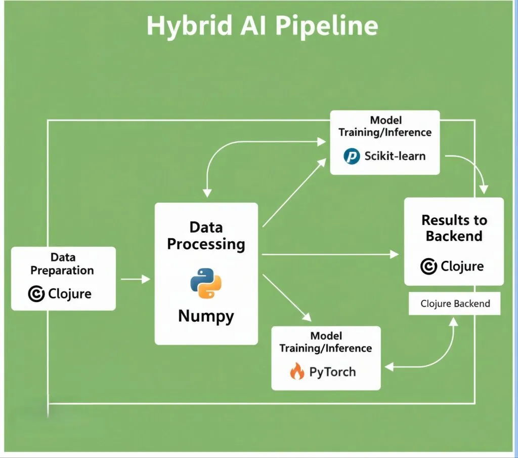 Hybrid AI Pipeline
