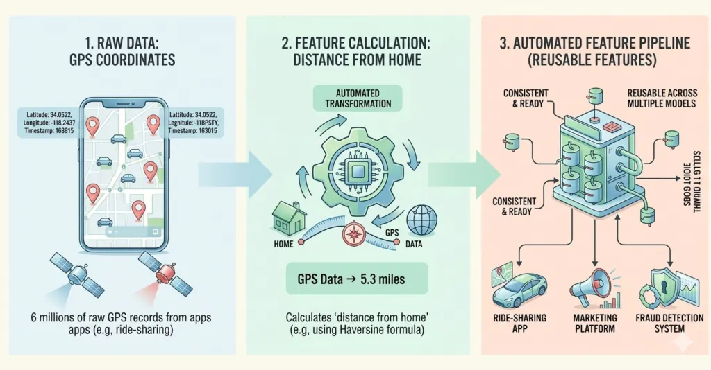 Feature Engineering at Scale