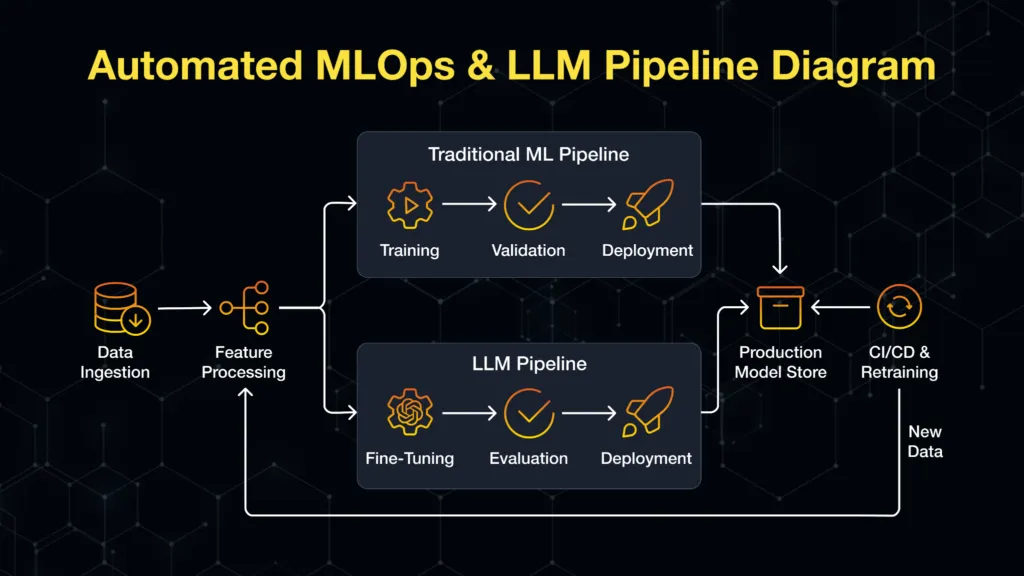Automated ML & LLM Pipelines
