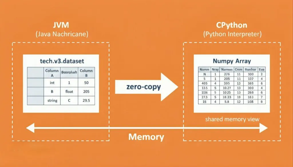 With tech.v3.dataset, you can move data between the JVM and CPython without making extra copies.