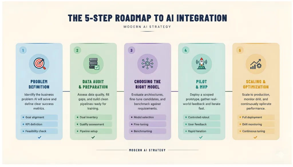 The 5-Step Roadmap to AI Integration