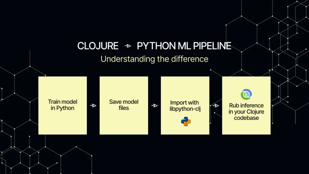 Clojure ↔ Python ML pipeline
Understanding the difference