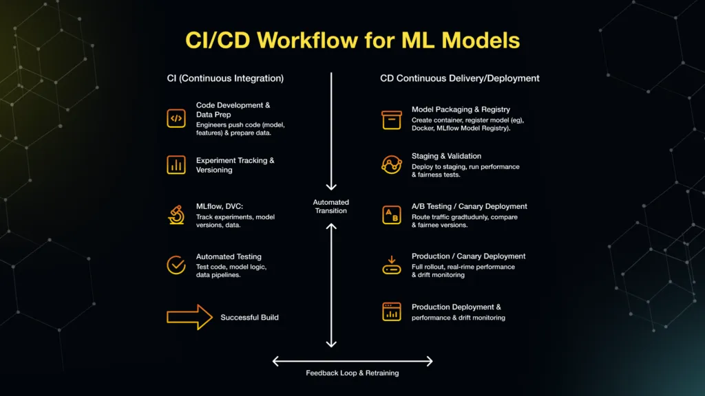 CI/CD Workflow of ML Models