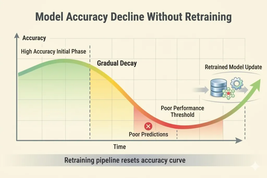 Model accuracy decline without retraining
