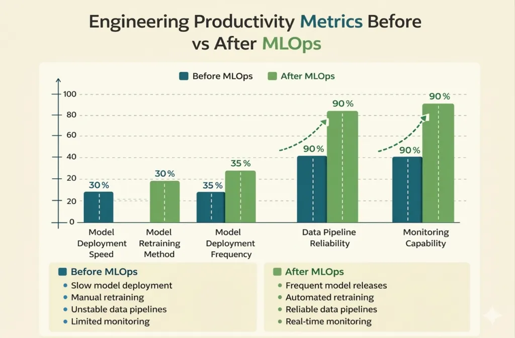 Engineering Productivity Metrics Before vs After MLOPs.