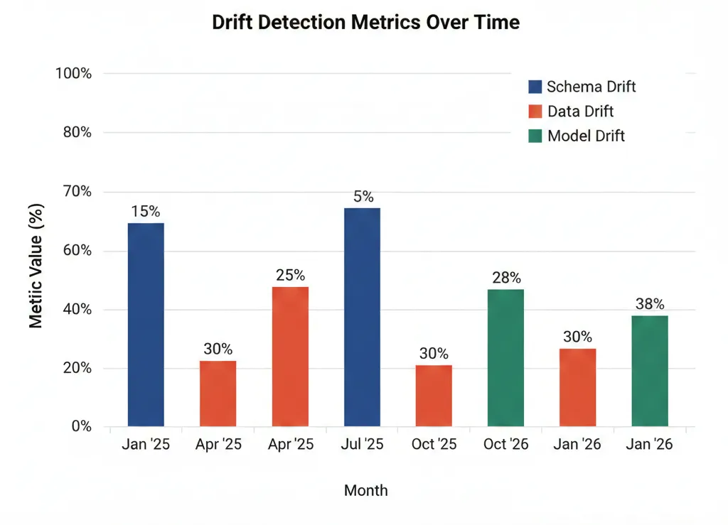 Drift Detection Metrics Over Time