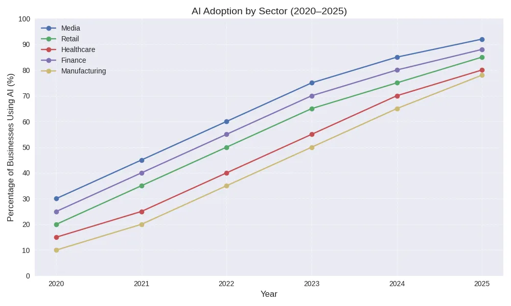 Ai adoption by sector (2020-2025)