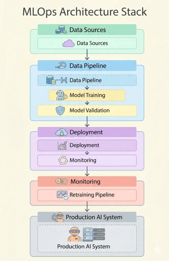 MLOPS Architecture Stack