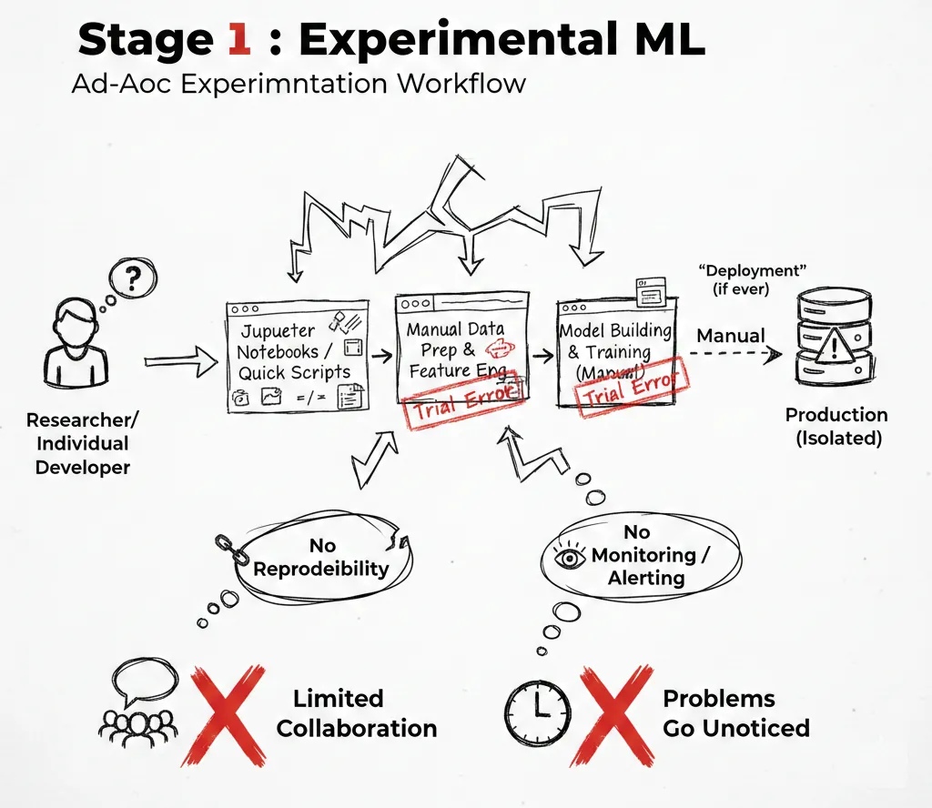 Experimental ML: Ad-Aoc Experimentation workflow