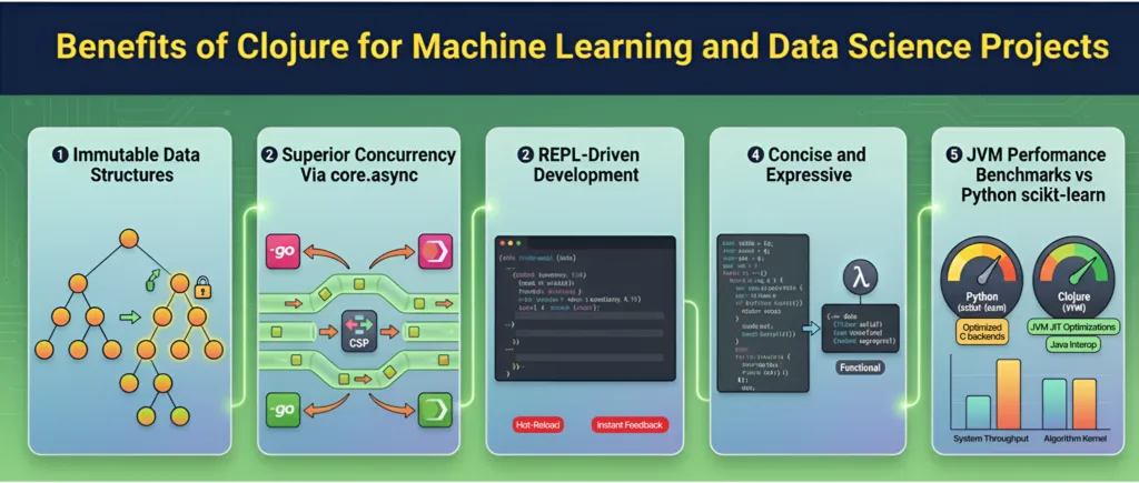 Benefits of Clojure for Machine Learning and Data Science Projects