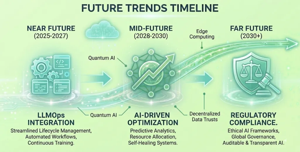 Future Trends Timeline for MLOPs