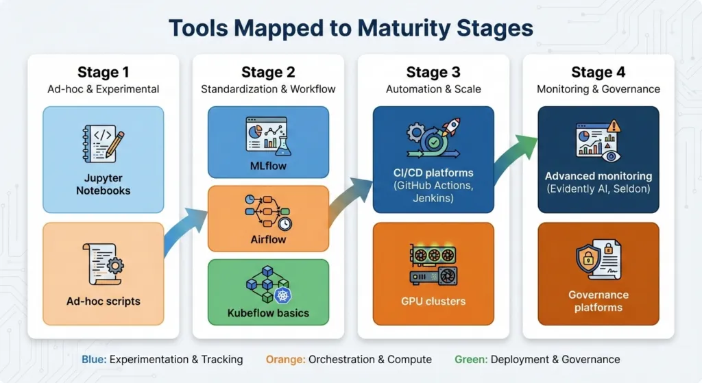 Tools & Platforms Across MLOps Stages 