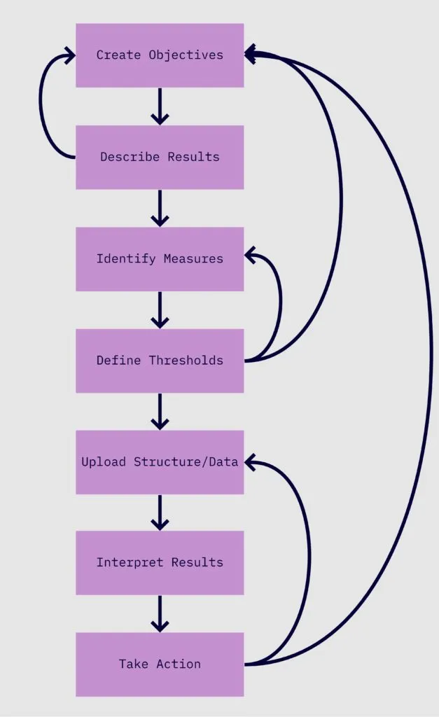Flowchart of the KPI development loop: create objectives, describe results, identify measures, define thresholds, upload structure and data, interpret results, take action — with feedback arrows returning to the earlier steps.