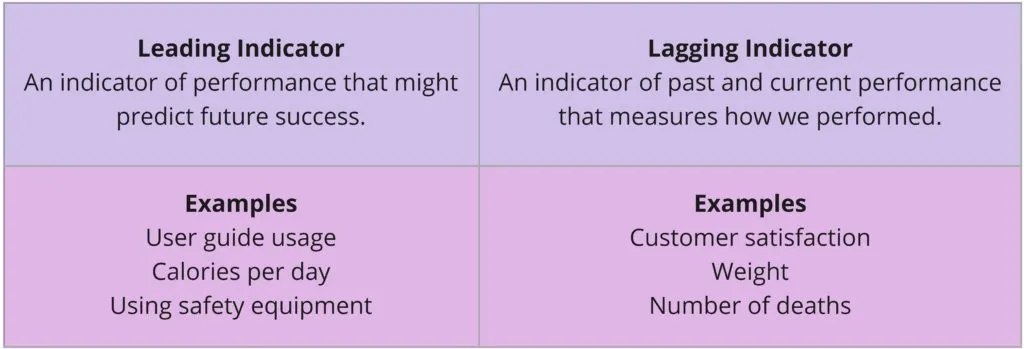 Table comparing leading indicators, which may predict future success (user-guide usage, calories per day, use of safety equipment), with lagging indicators, which measure past and current performance (customer satisfaction, weight, number of deaths).