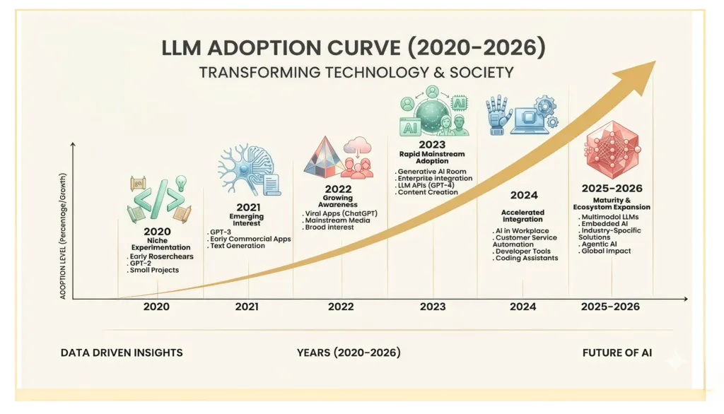 A chart of the LLM adoption curve from 2020 to 2026, rising from niche experimentation and early research, through GPT-3 and the ChatGPT mainstream moment, to enterprise integration and multimodal, embedded AI.