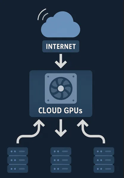 Cloud GPU services let you access the power without purchasing hardware.