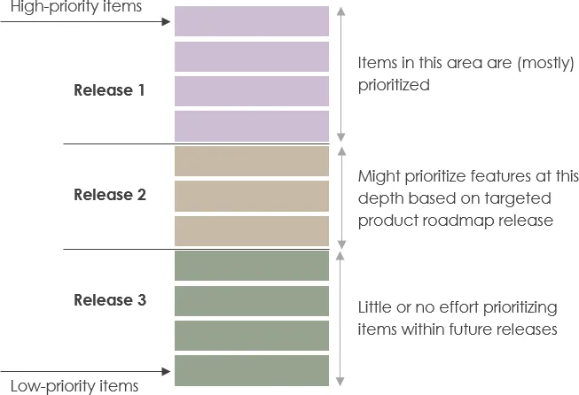Priority items