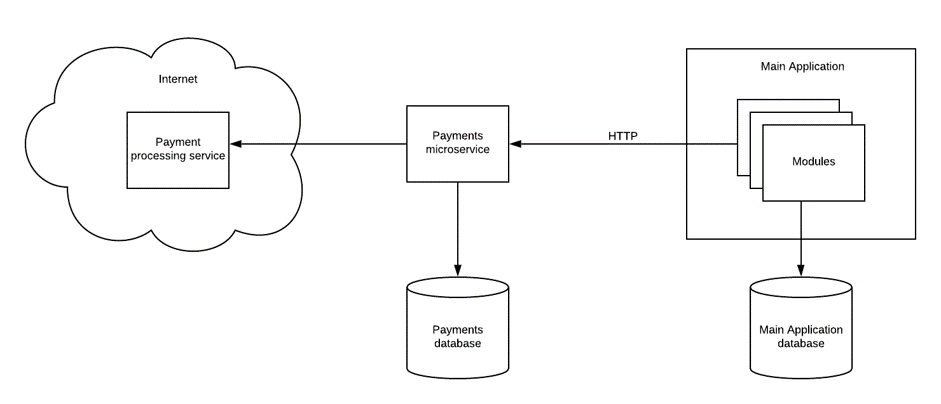 Project and application overview 2