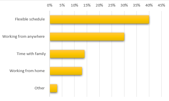 Biggest benefit of working remotely graph