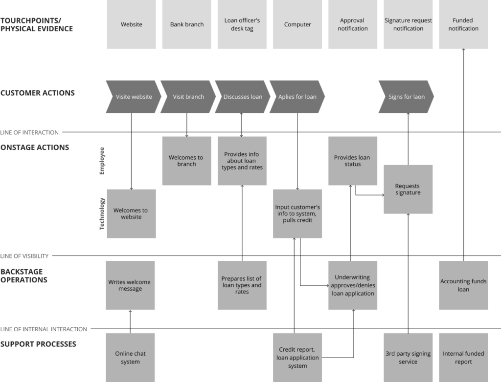 Service Blueprint