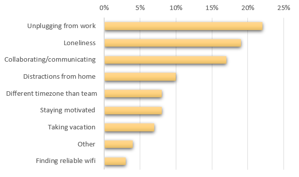 Biggest struggle working remotely graph