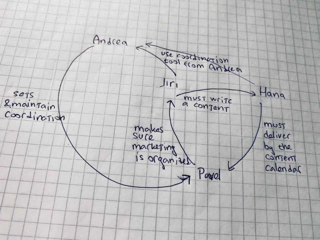 Responsibilities graph with Jiri