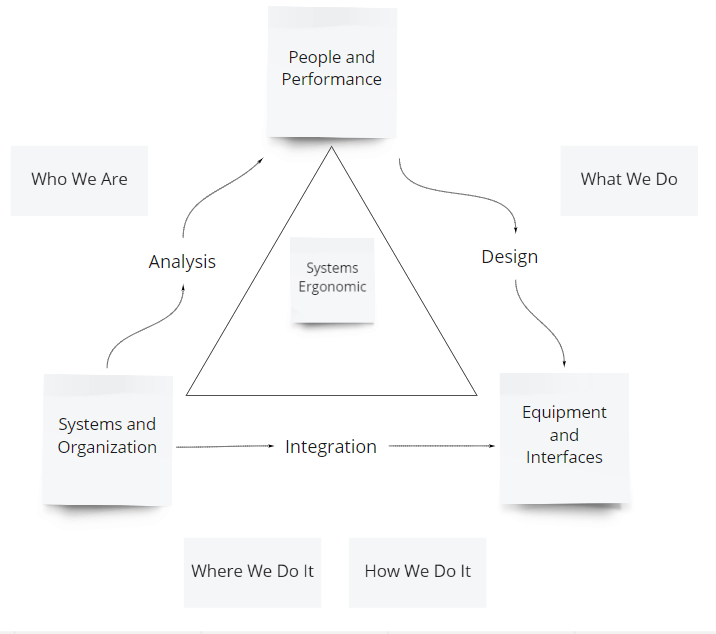 Systems ergonomics scheme