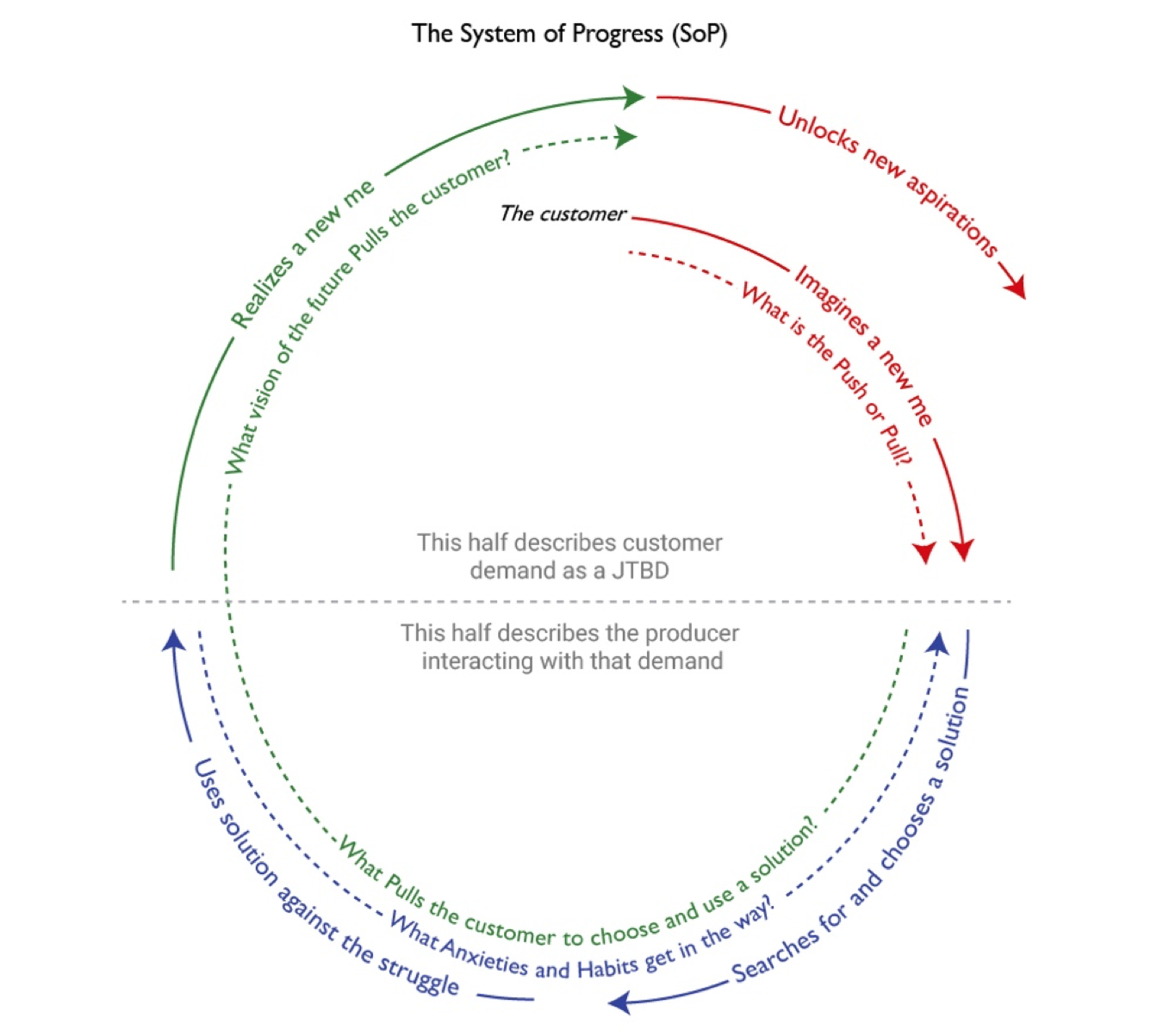 Progress systems. JTBD методология. When Coffee & Kale compete. Jobs to be done.